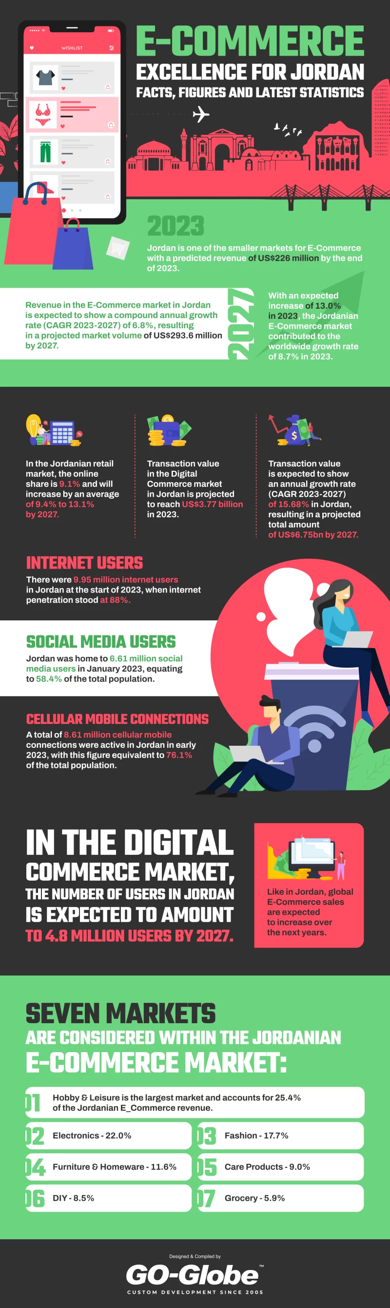 E-Commerce Excellence for Jordan