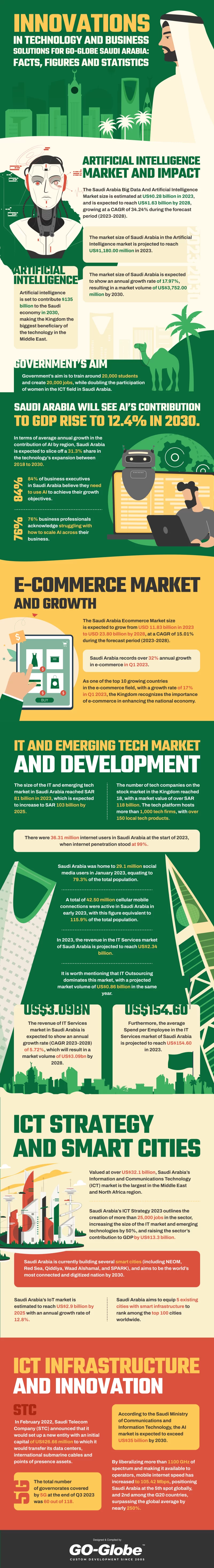 Role of GO-Globe in Saudi Arabia Technological Advancements