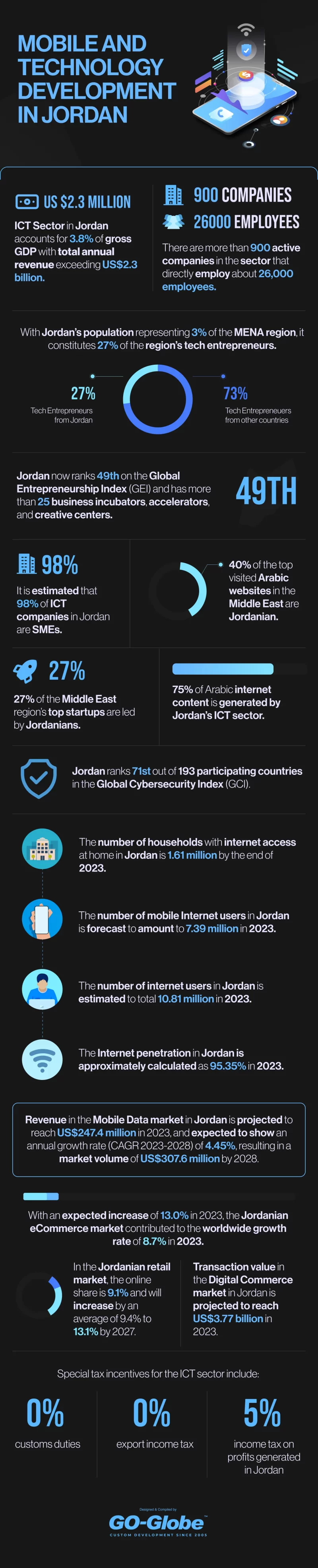 Mobile and Technology Development |Go-GLobe Jordan