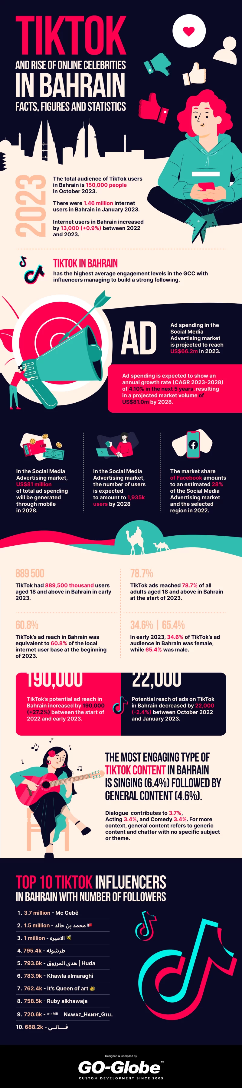 TikTok Ads Agency in Bahrain – Driving Success Through Online Influence