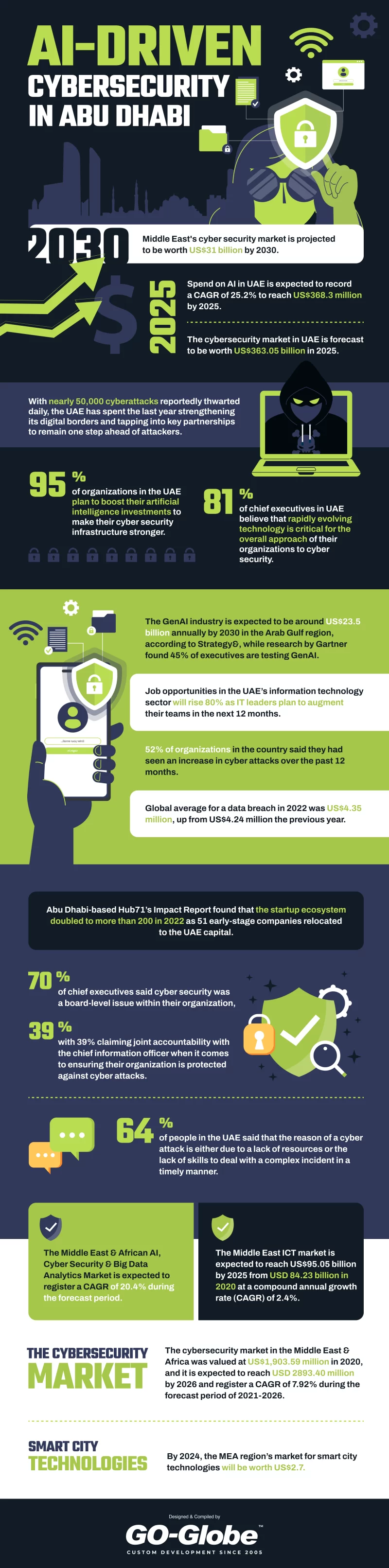 AI-Driven Cybersecurity in Abu Dhabi