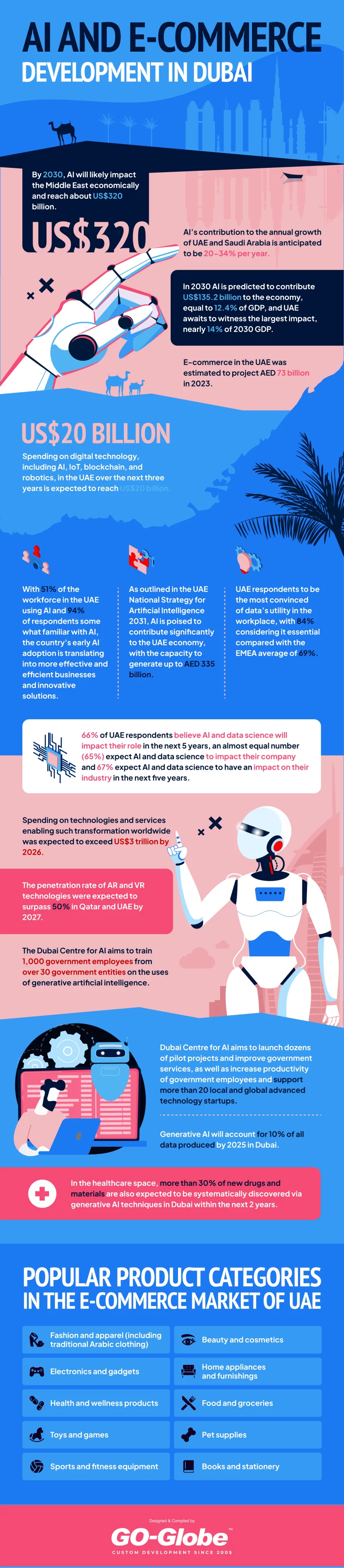 AI and E-Commerce platforms in Dubai