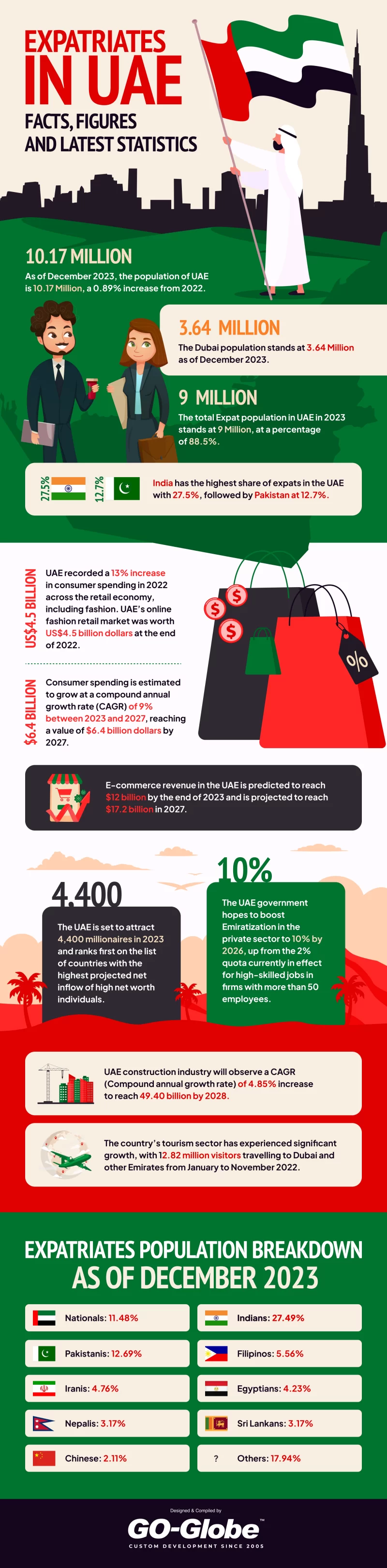 Expatriates in UAE