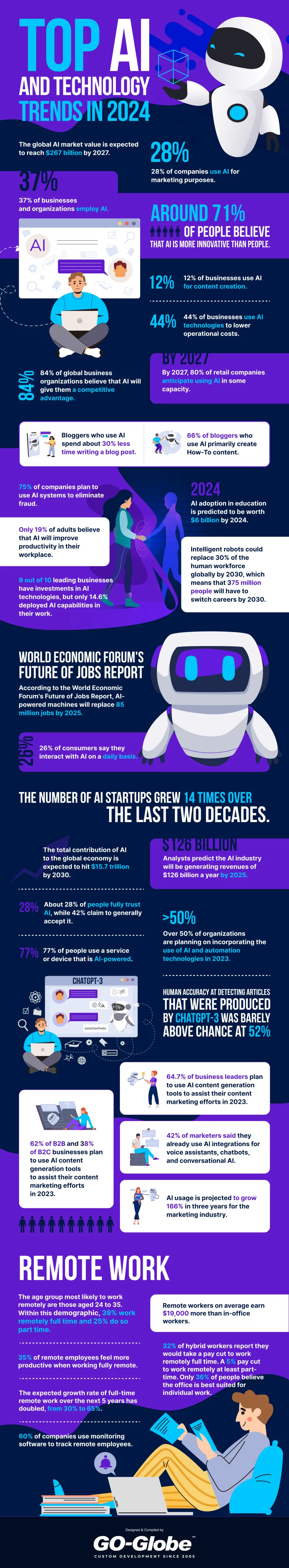 Top AI and Technology Trends in 2024