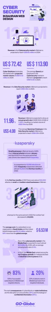 Cyber security Website Design in Bahrain: Safeguarding the Digital Frontier