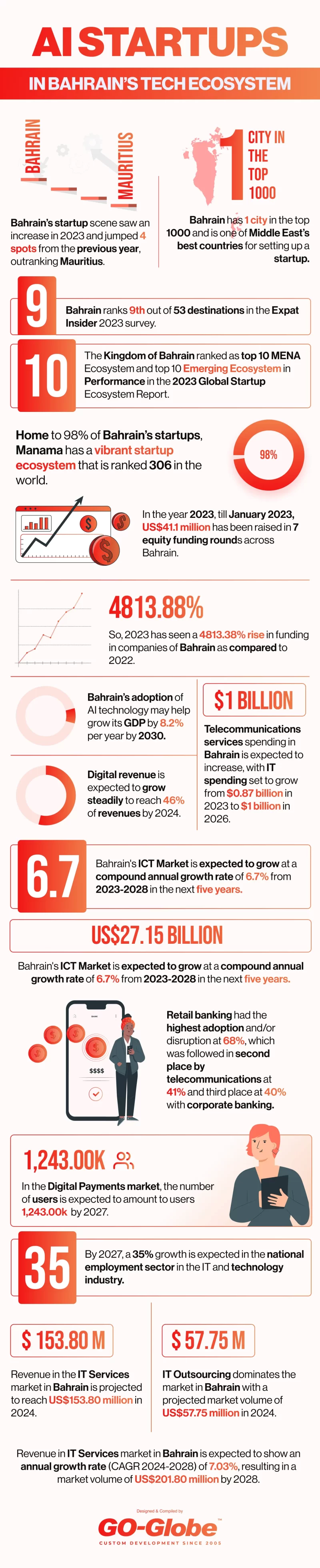 startups in bahrain