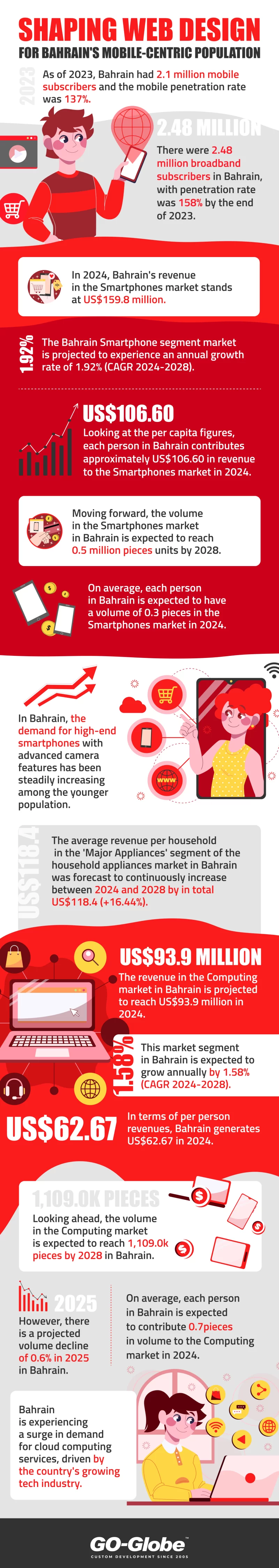 Shaping Web Design for Bahrain's Mobile-Centric
