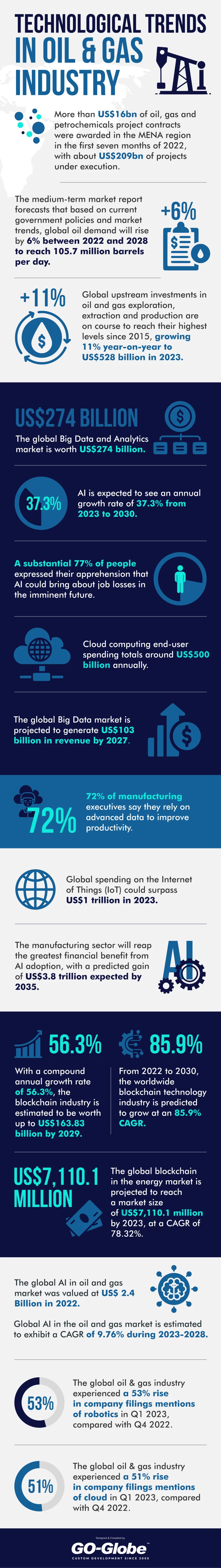 Technological Trends in Oil & Gas Industry