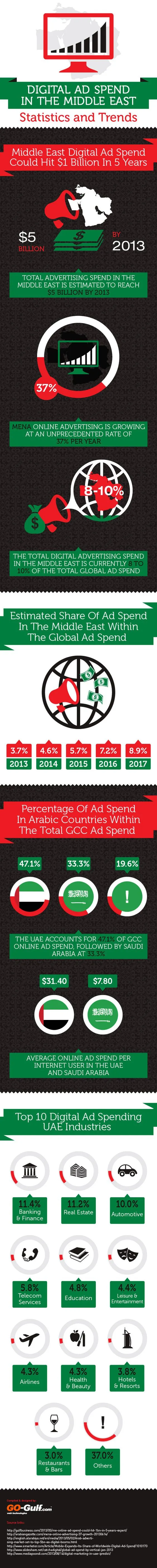 Advertising in Arab Countries: Digital Ad Spend in The Middle East