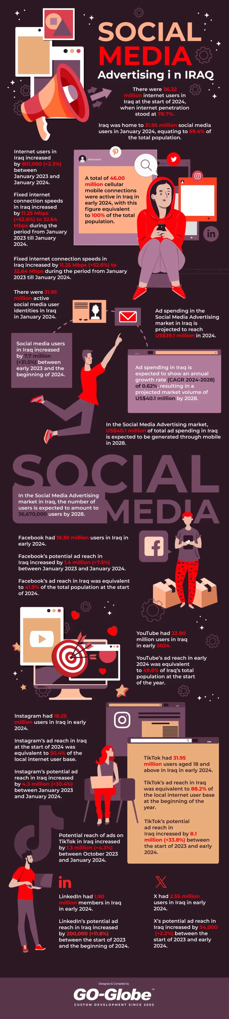 Social Media Advertising in Iraq