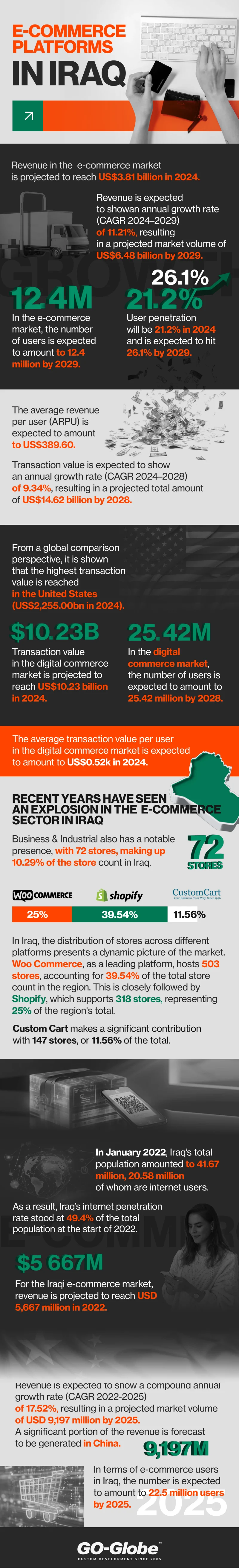 e-commerce platform Iraq