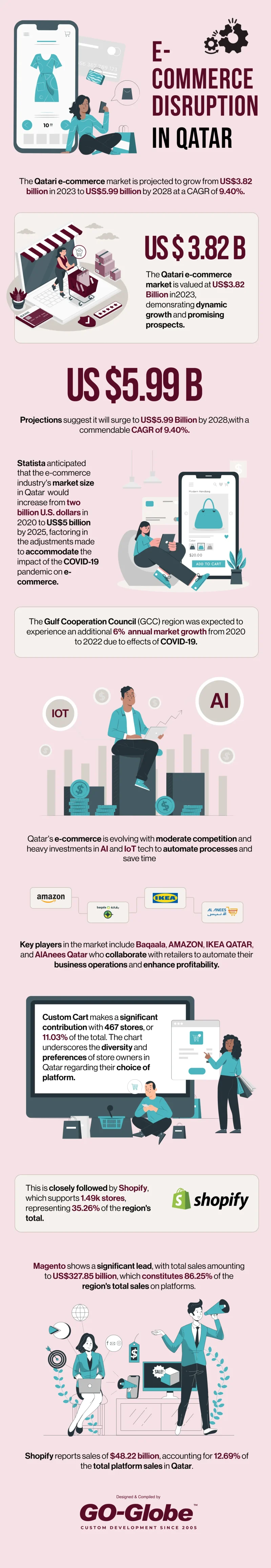 Ecommerce Disruption in Qatar