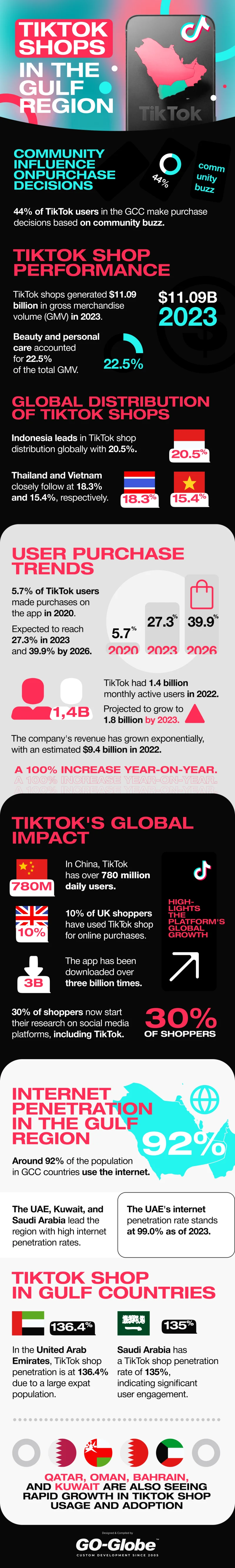 TikTok Shops in the Gulf Region