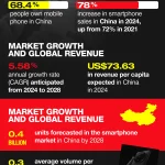 Chinese smartphone market