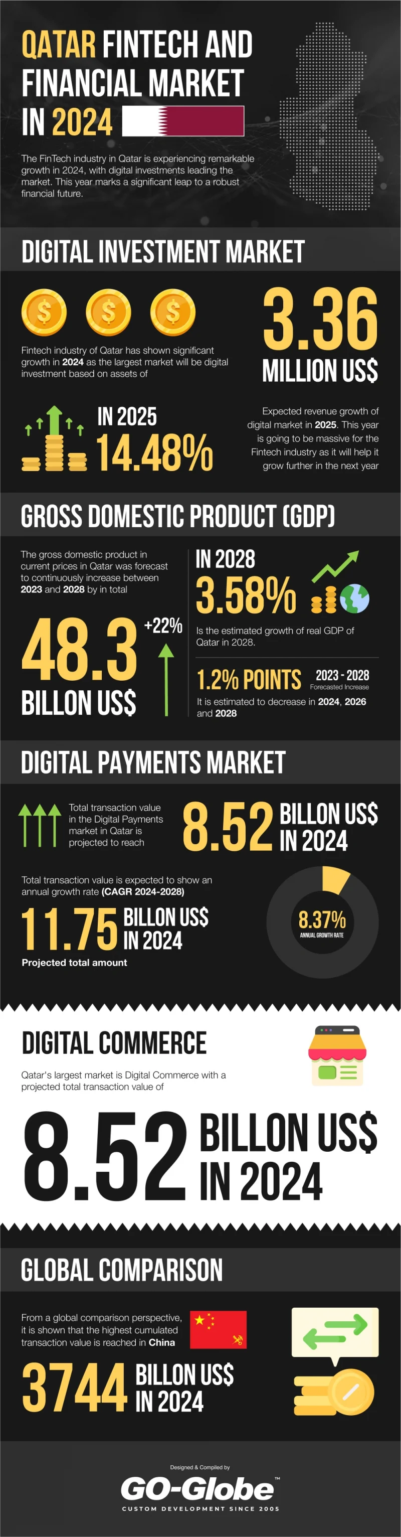 qatar fintech stats