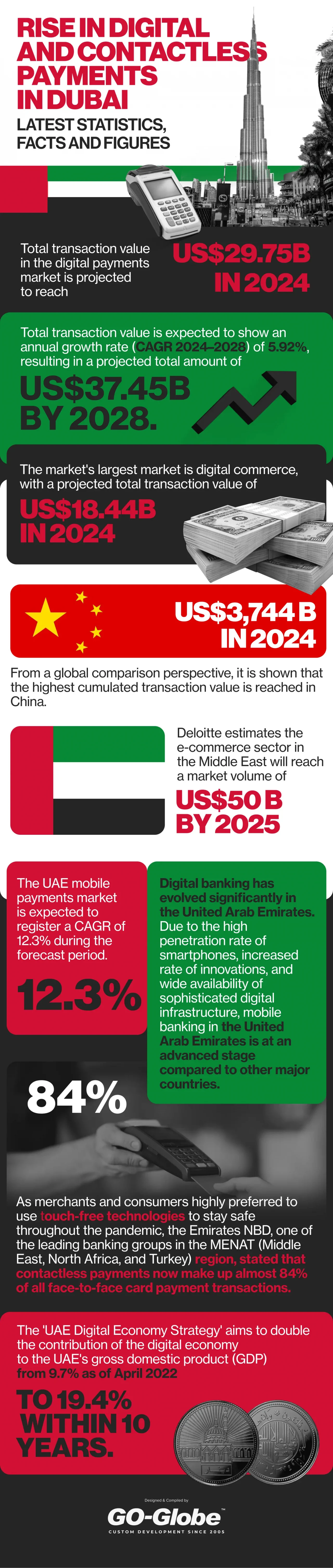 dubai digital payments stats