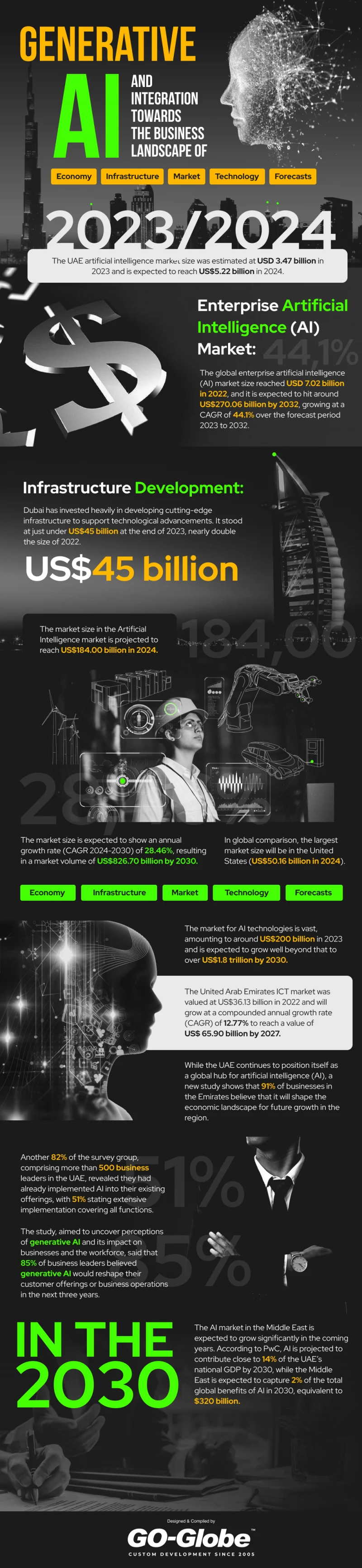 generative ai integration dubai