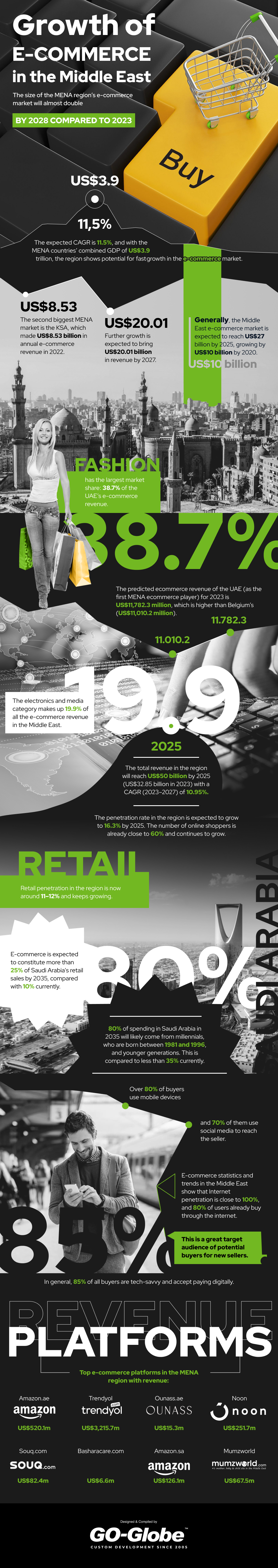 E-Commerce in the Middle East