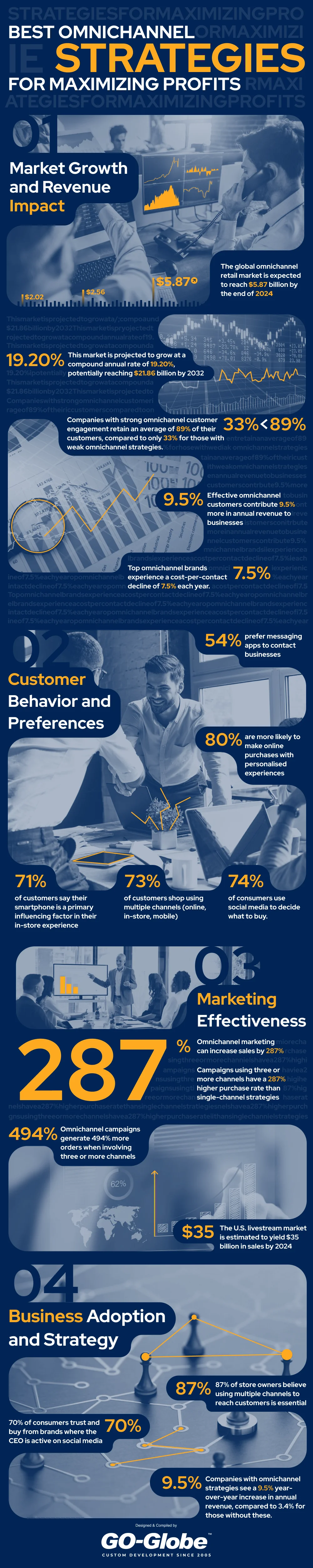 Omnichannel Strategies